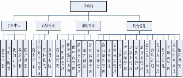 團購網站解決方案