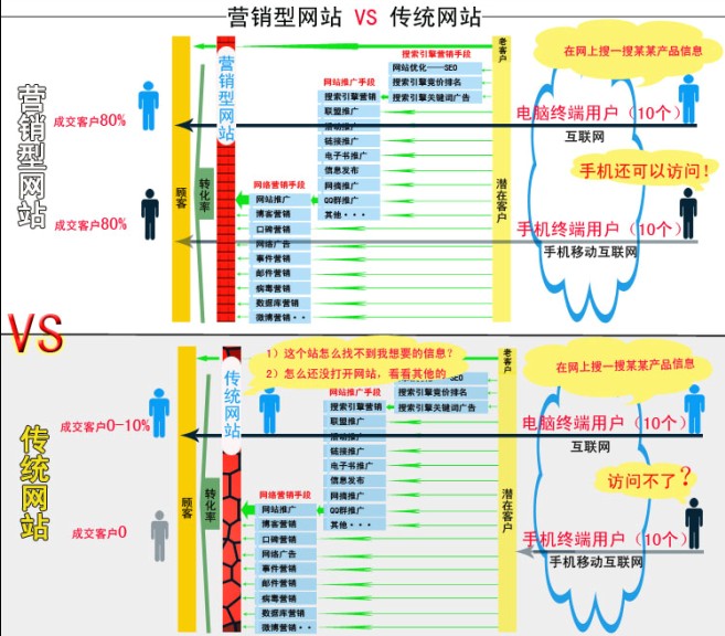 營銷型網站解決方案